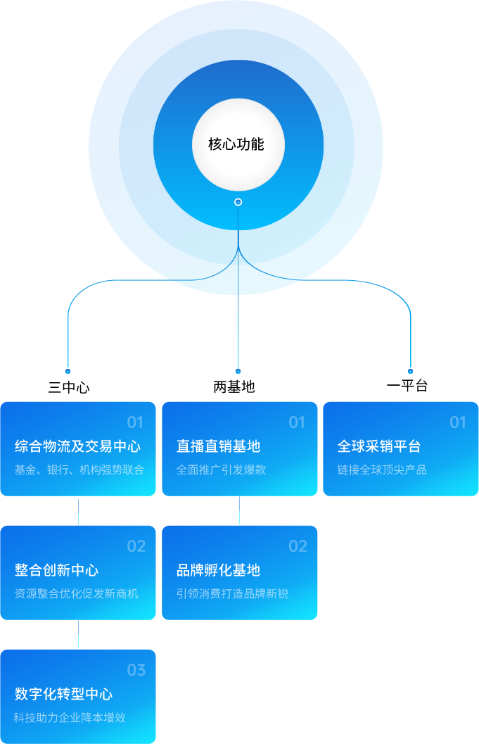 evo视讯供应链