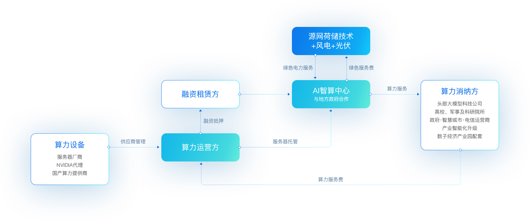 evo视讯“新型算力+数字能源