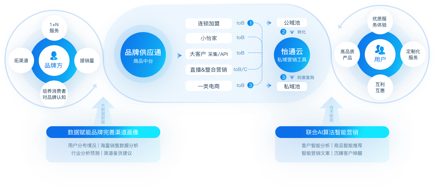 evo视讯数智营销解决方案